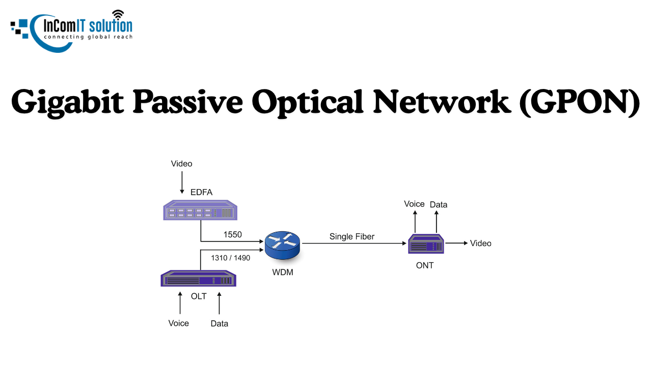 What is Fiber Optic GPON?
